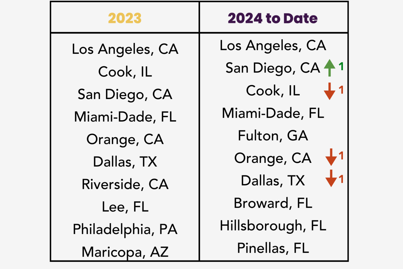 Active Bridge Counties by Volume - Geraci, LLP