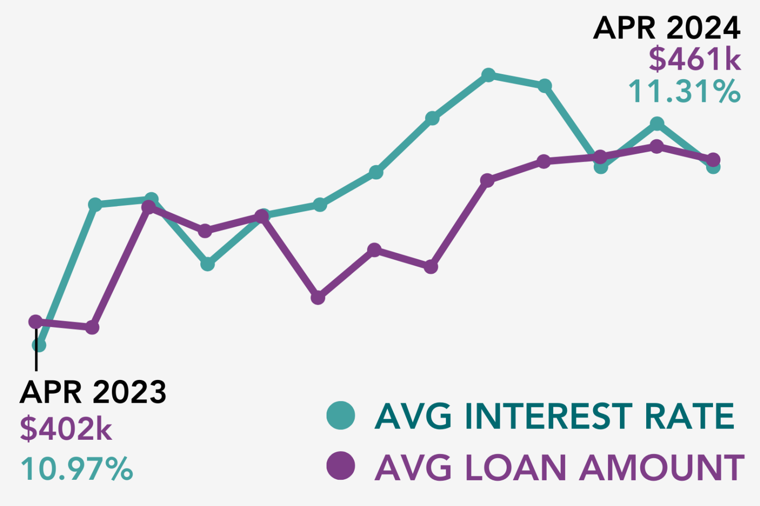 Average interest rates May 2024 - Geraci, LLP