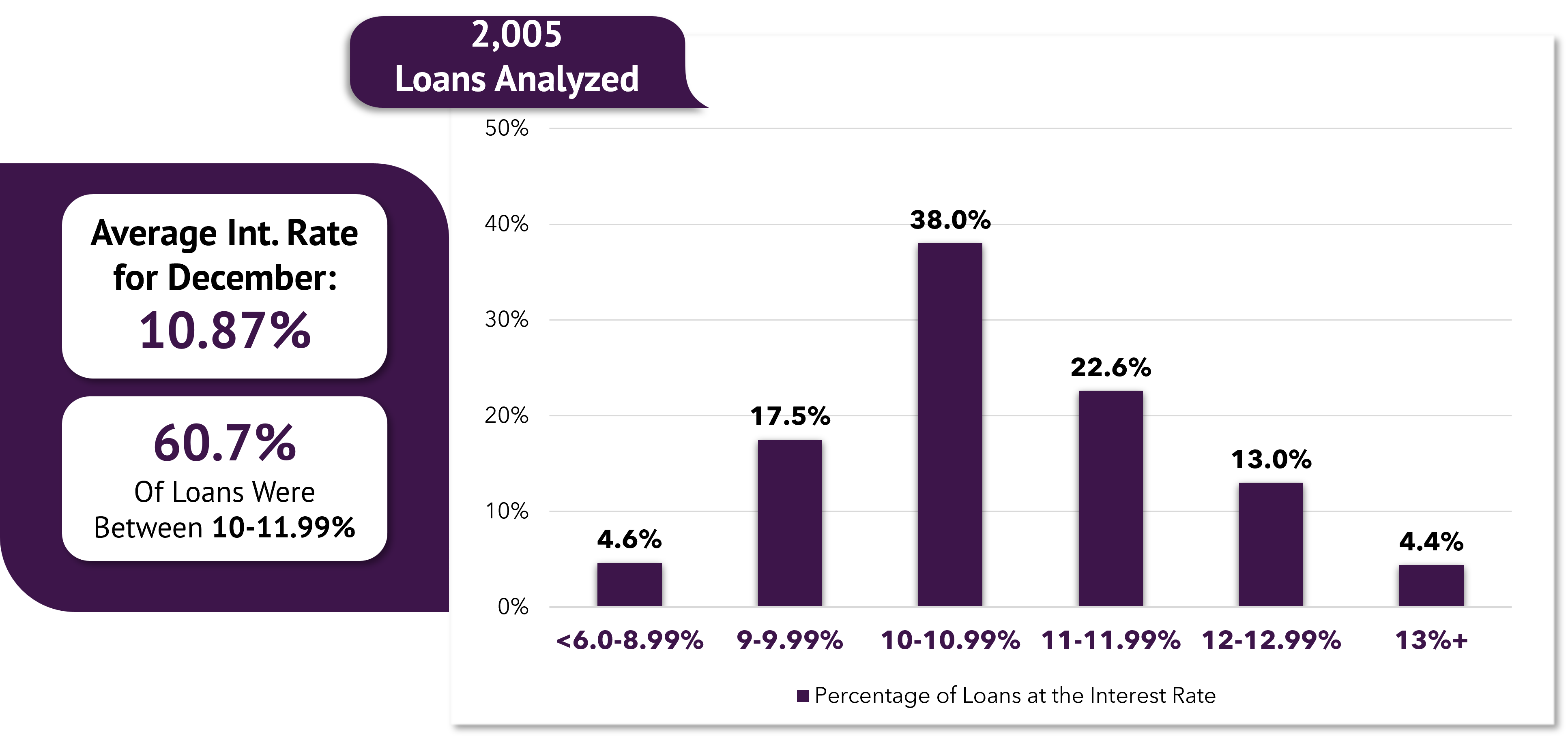 Bridge Interest Rates for December 2024