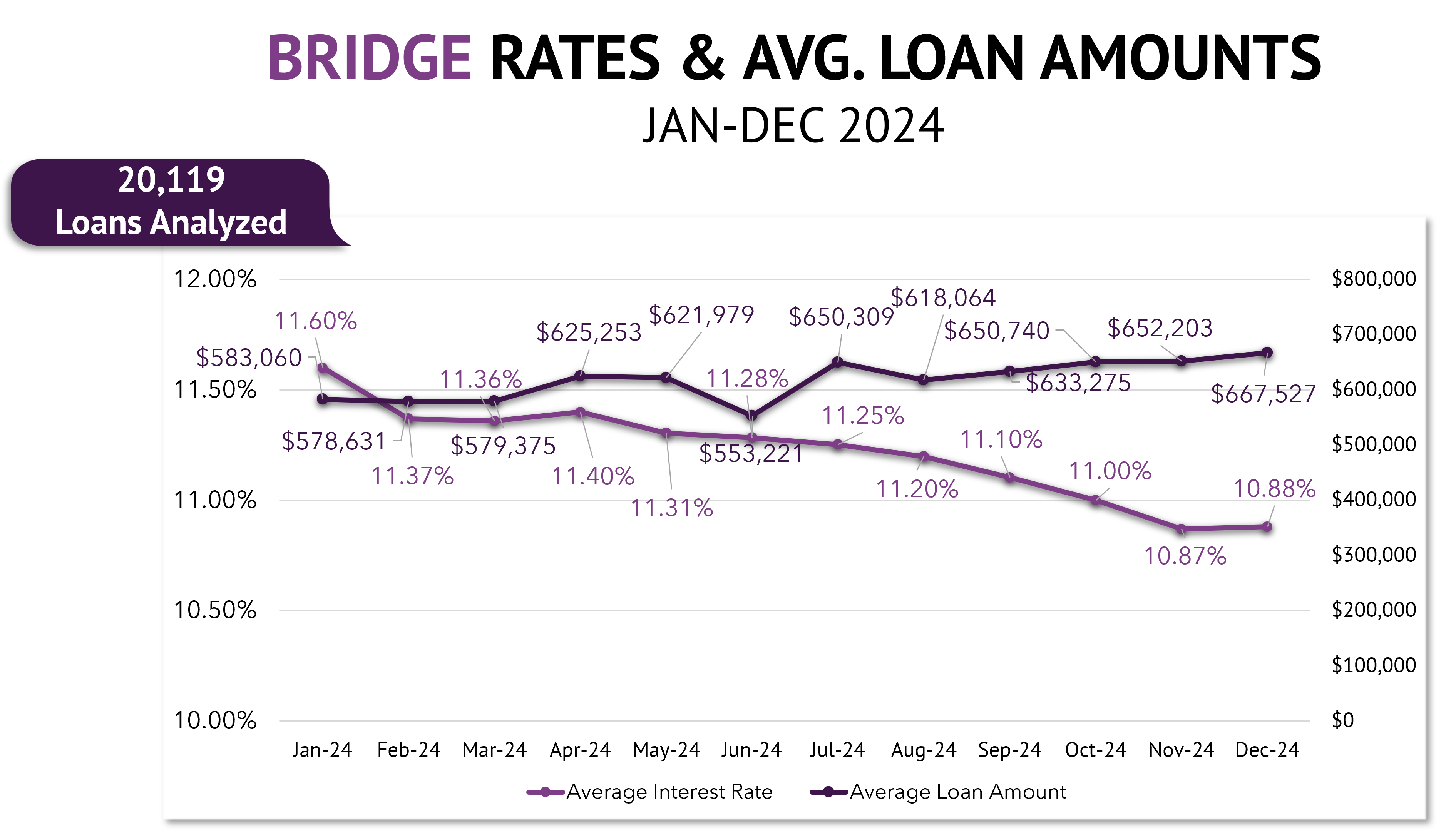 Monthly average bridge loan amounts and interest rates