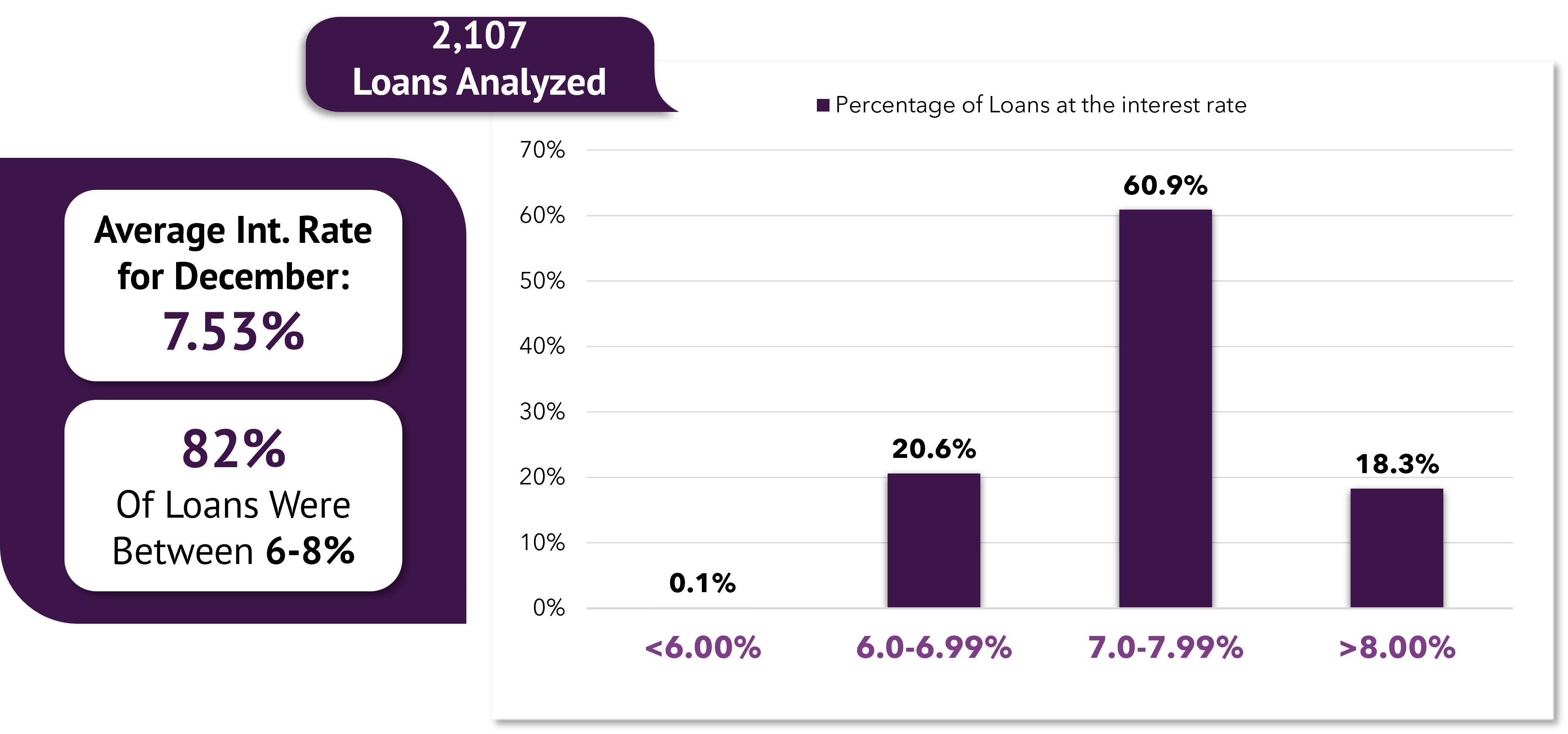 DSCR Interest Rates for December