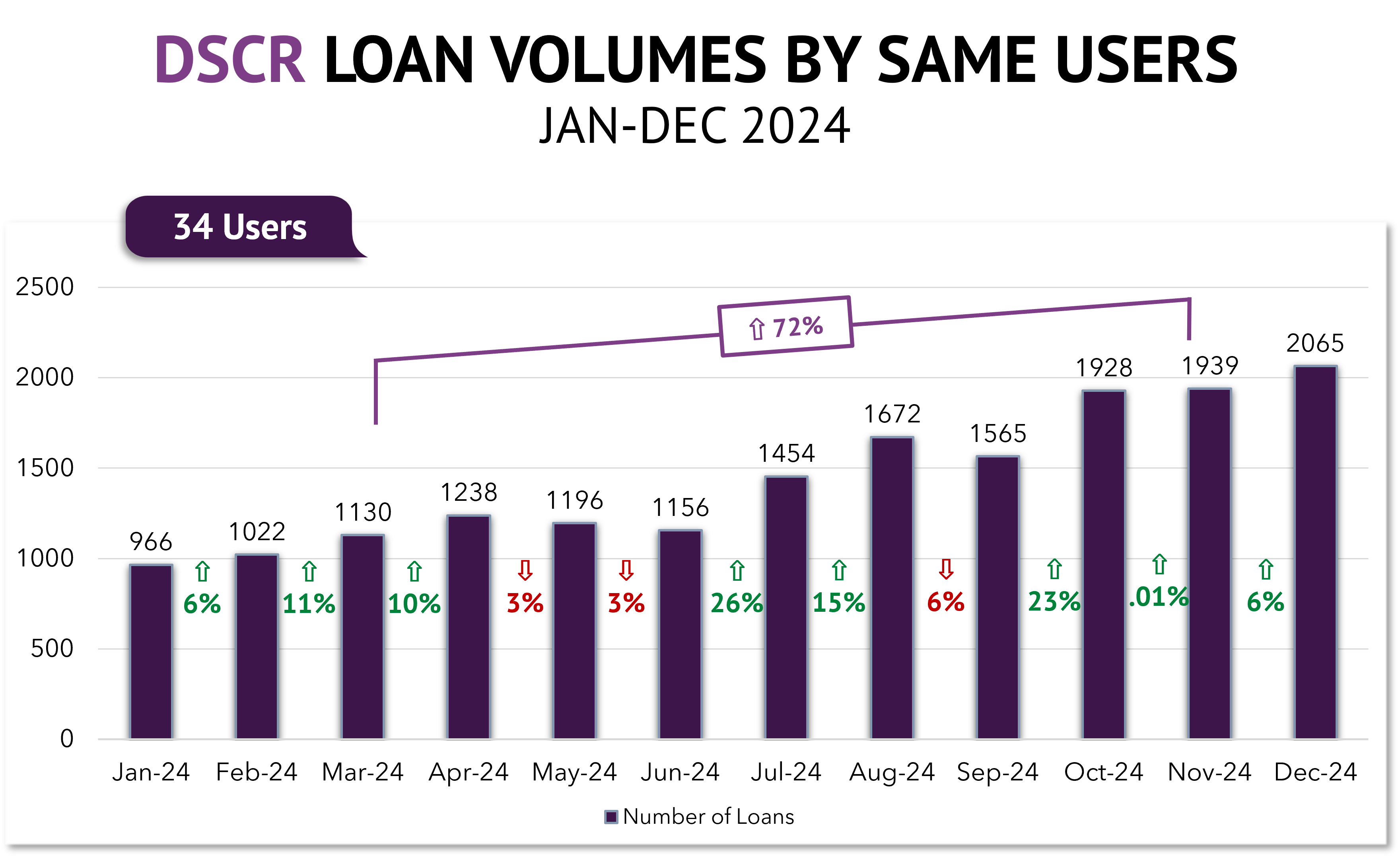 Monthly DSCR Loan Volumes