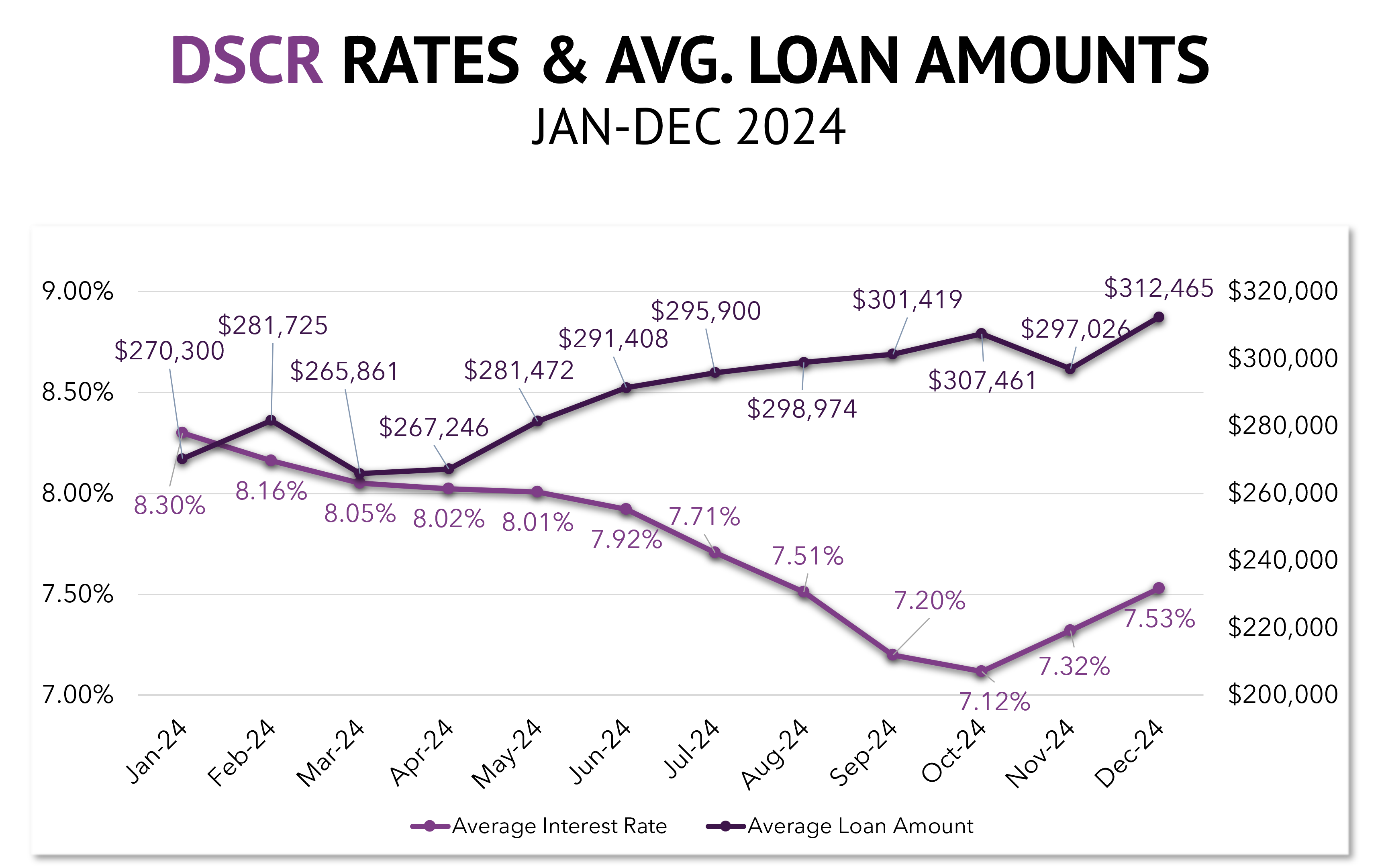 Monthly average DSCR loan amounts and interest rates