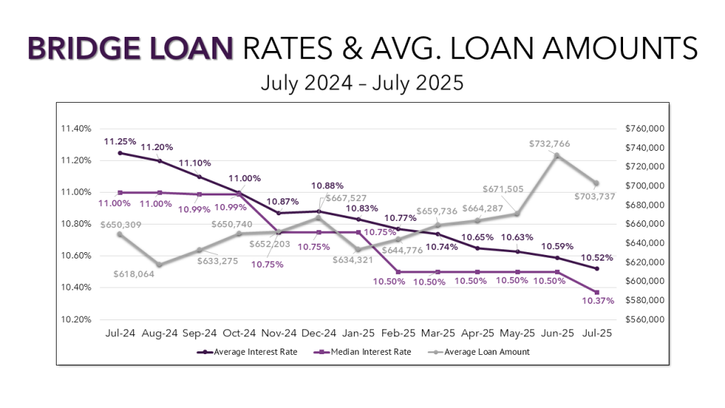 A line graph showing average interest rates, median interest rates, and average loan amounts for Bridge loans over the last 12 months.