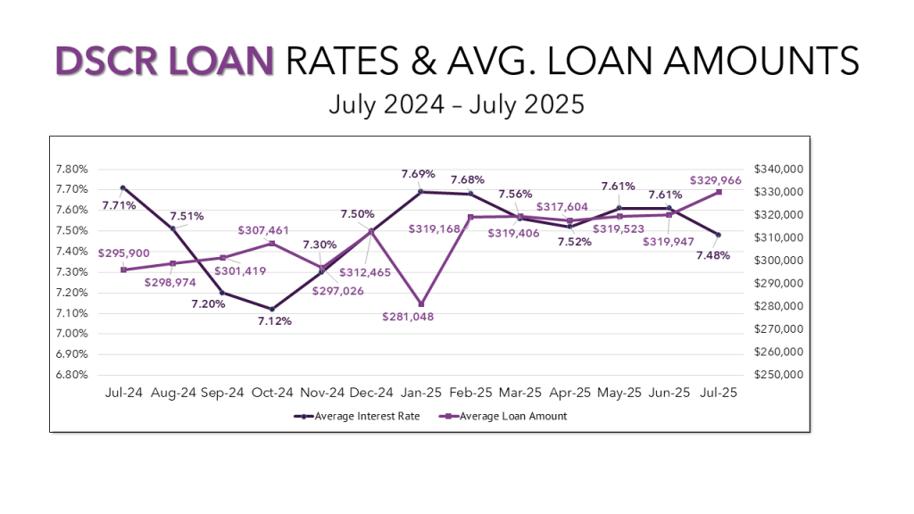 A line graph showing average interest rates, median interest rates, and average loan amounts for DSCR loans over the last 12 months.