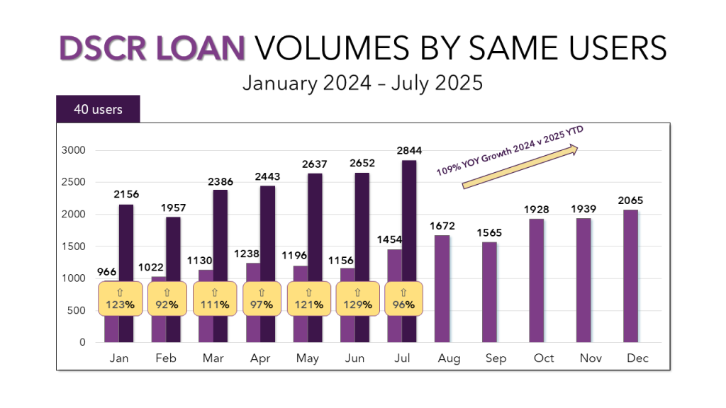 A bar graph showing the growth in DSCR loans in 2025 compared to 2024.