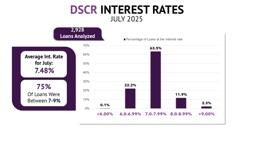 A chart showing the distribution of DSCR loan interest rates.