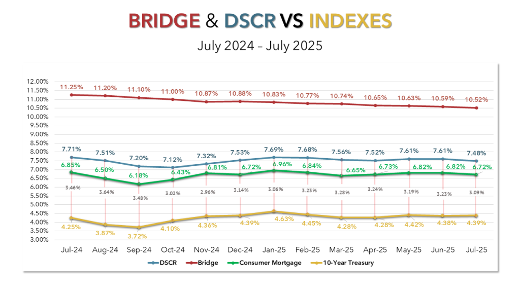 A chart comparing average intersst rates for bridge and DSCR loans to consumer mortgages and the 10-Year Treasury.