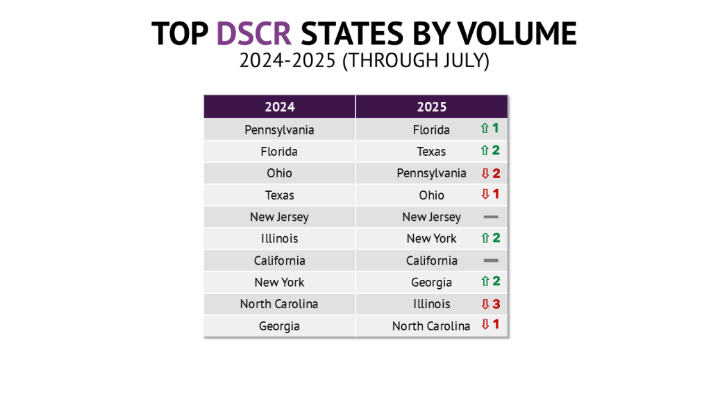 The top 10 states for DSCR loans in 2025 compared to 2024.