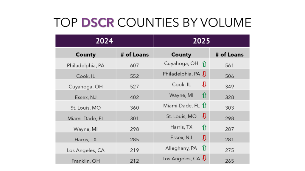 The top 10 counties for DSCR loans in 2025 compared to 2024.