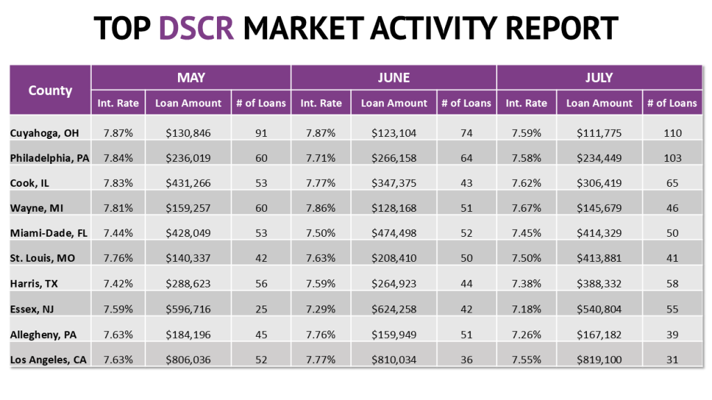 A chart showing trends from the top 10 DSCR loan markets.