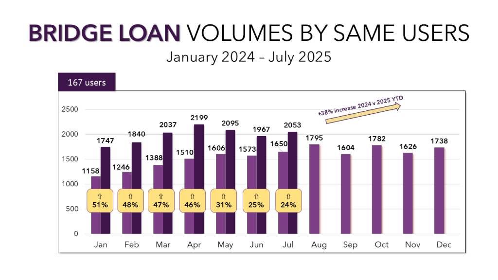 A bar graph showing the growth in bridge loans in 2025 compared to 2024.