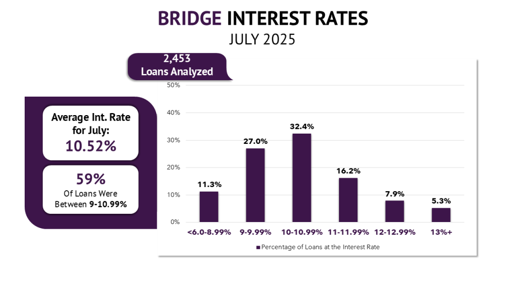 A chart showing the distribution of bridge loan interest rates.