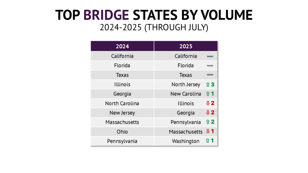 The top 10 states for bridge loans in 2025 compared to 2024.