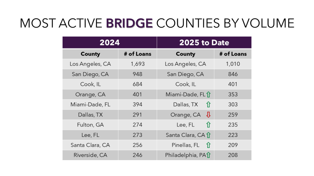 The top 10 counties for bridge loans in 2025 compared to 2024.