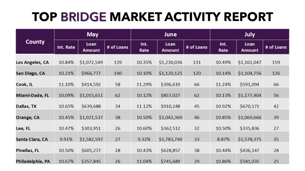 A chart showing trends from the top 10 bridge loan markets.