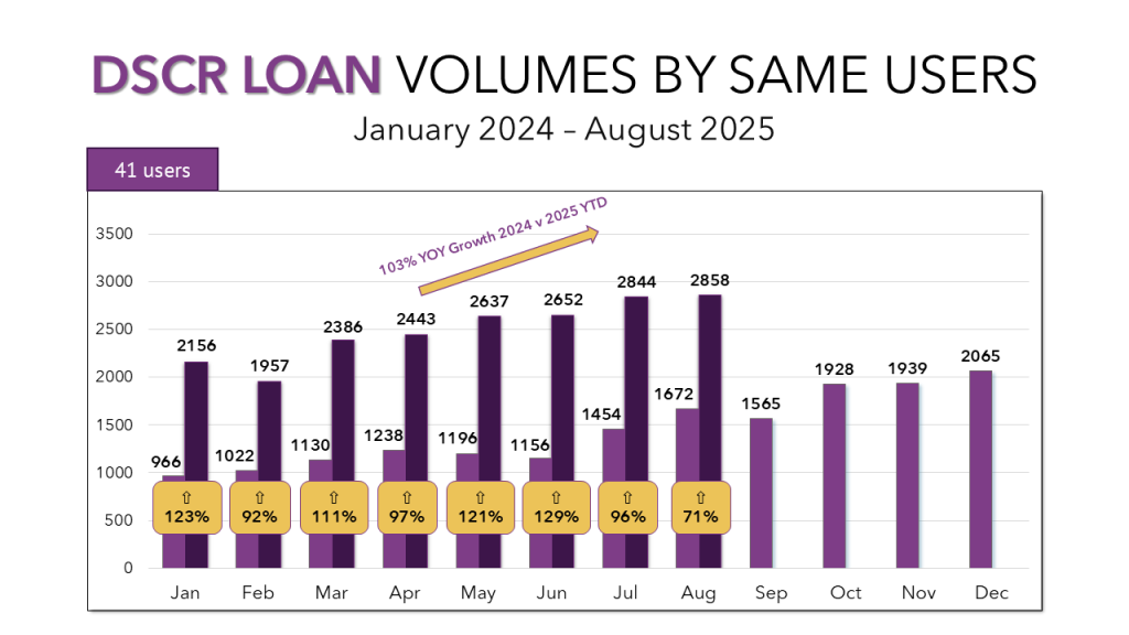 A bar graph showing the growth in DSCR loans in 2025 compared to 2024.