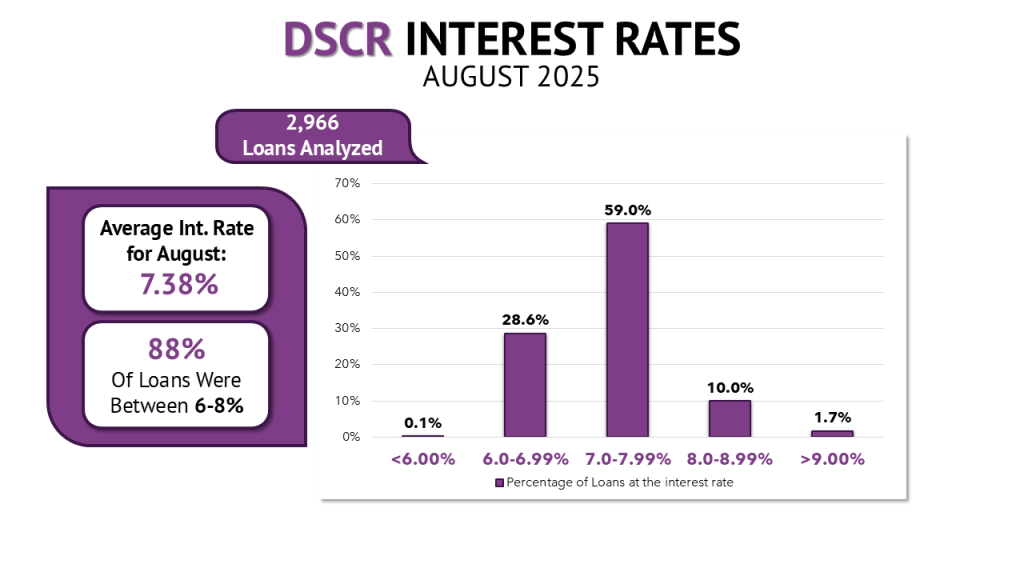 A line graph showing average interest rates, median interest rates, and average loan amounts for DSCR loans over the last 12 months.