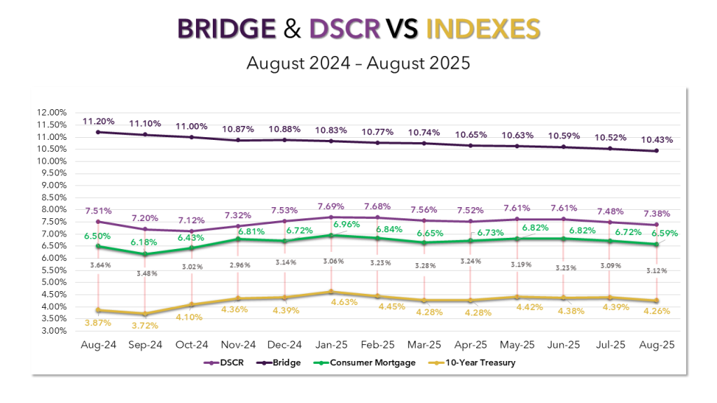 A chart comparing average interest rates for bridge and DSCR loans to consumer mortgages and the 10-Year Treasury.
