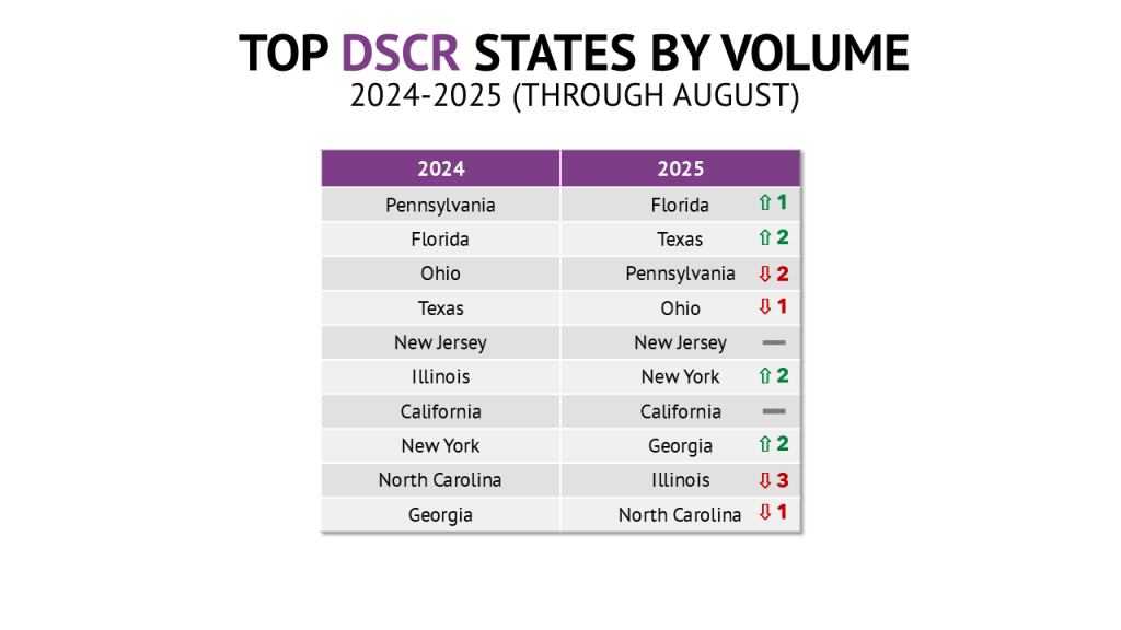 The top 10 states for DSCR loans in 2025 compared to 2024.