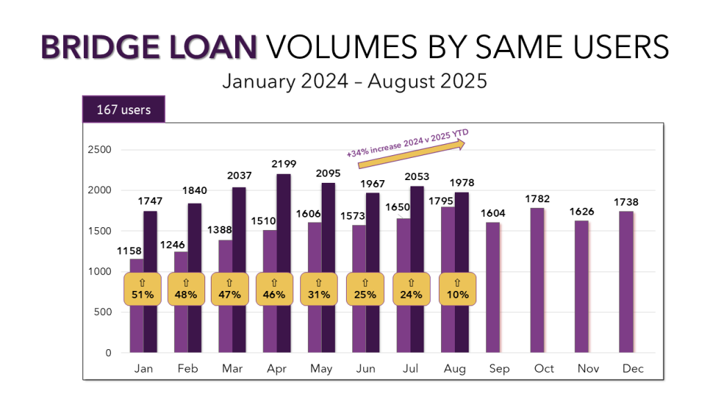 A bar graph showing the growth in bridge loans in 2025 compared to 2024.