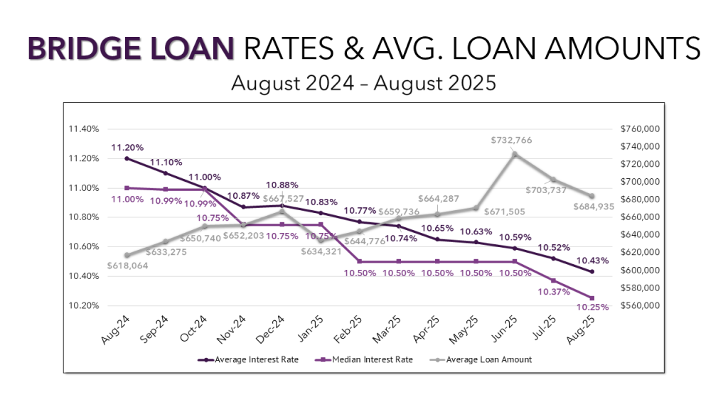 A line graph showing average interest rates, median interest rates, and average loan amounts for Bridge loans over the last 12 months.
