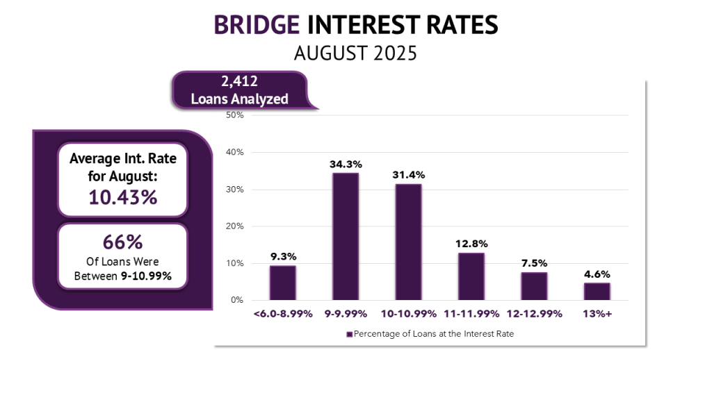A chart showing the distribution of bridge loan interest rates.