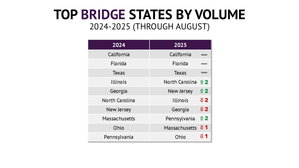 The top 10 states for bridge loans in 2025 compared to 2024.