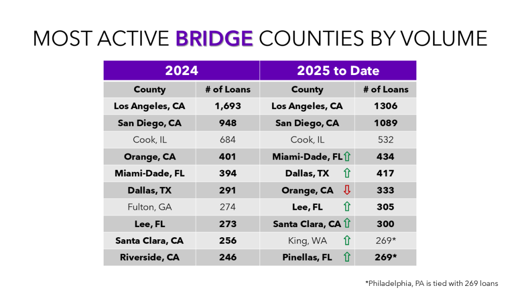 A table showing the top 10 markets for bridge loans in 2024 and 2025.
