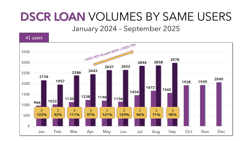 A bar graph displaying the amount of DSCR loan transactions by month.
