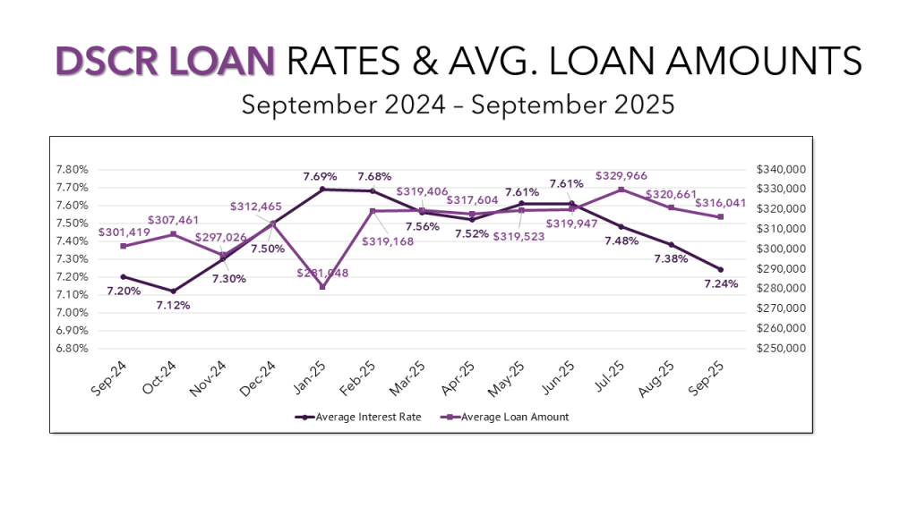 A line graph showing DSCR loan interest rate and loan amount trends by month.
