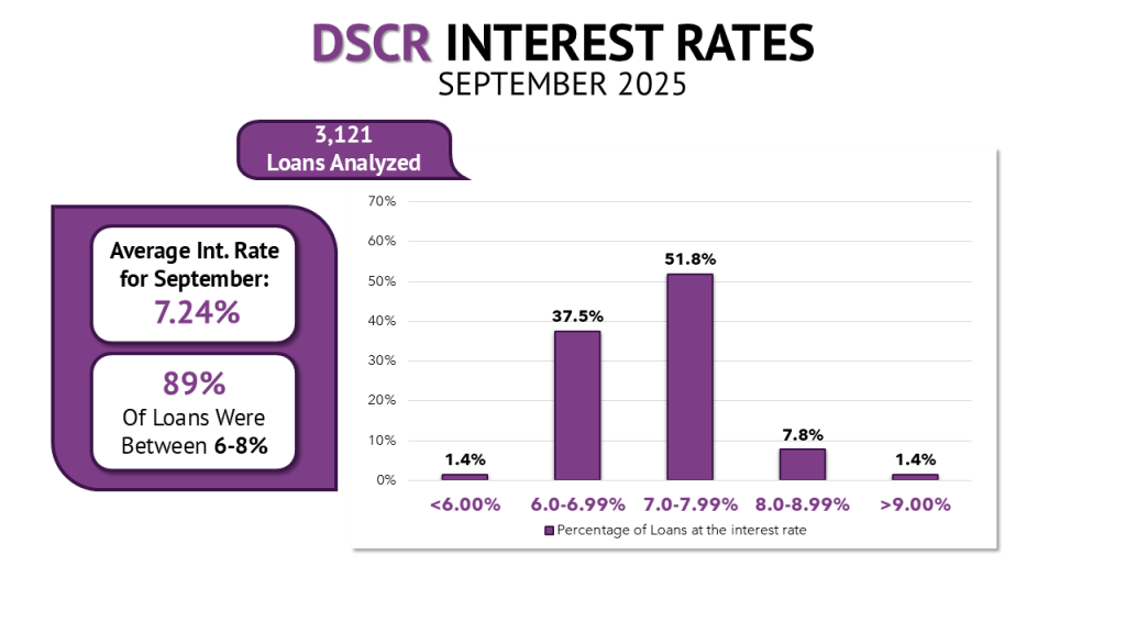 A bar graph showing the distribution of DSCR loan interest rates in September.