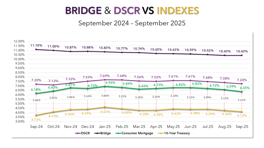 A line graph comparing DSCR interest rates, bridge loan interest rates, consumer mortgage rates, and the 10-Year Treasury rates.