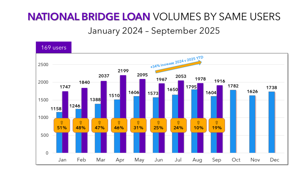 A bar graph showing monthly bridge loan volumes nationally