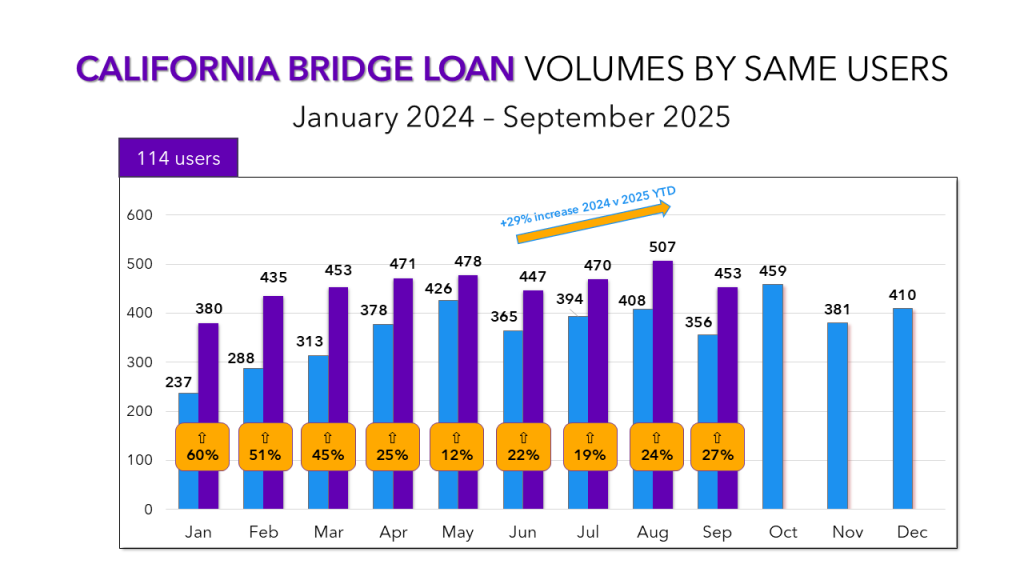 A bar graph showing monthly bridge loan volumes in California