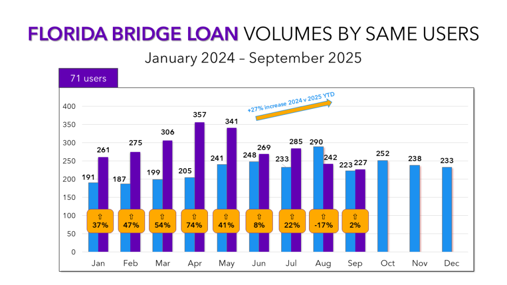 A bar graph showing monthly bridge loan volumes in Florida