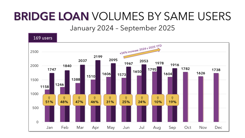 A bar graph displaying the amount of bridge loan transactions by month.