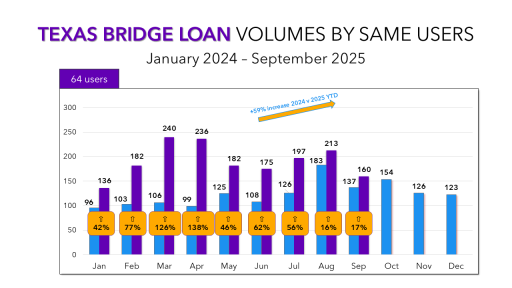 A bar graph showing monthly bridge loan volumes in Texas