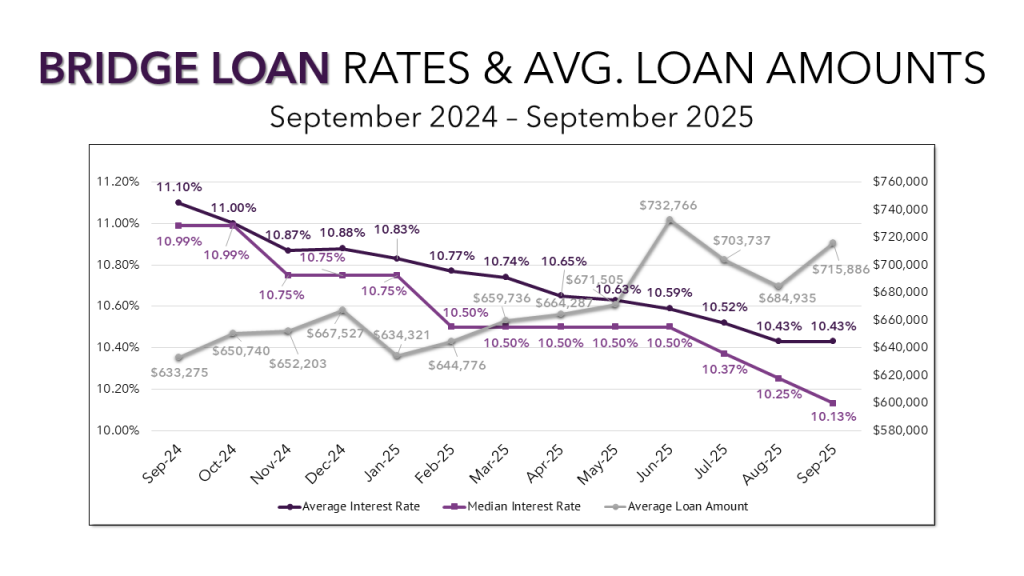 A line graph showing bridge loan interest rate and loan amount trends by month.