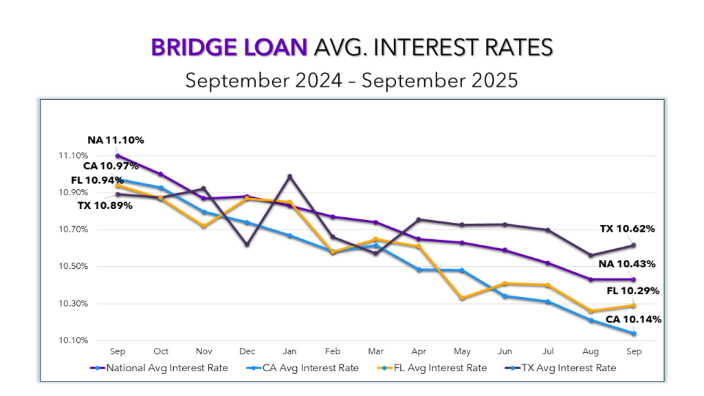 A line graph comparing average interest rates of California, Florida, Texas, and the national average.