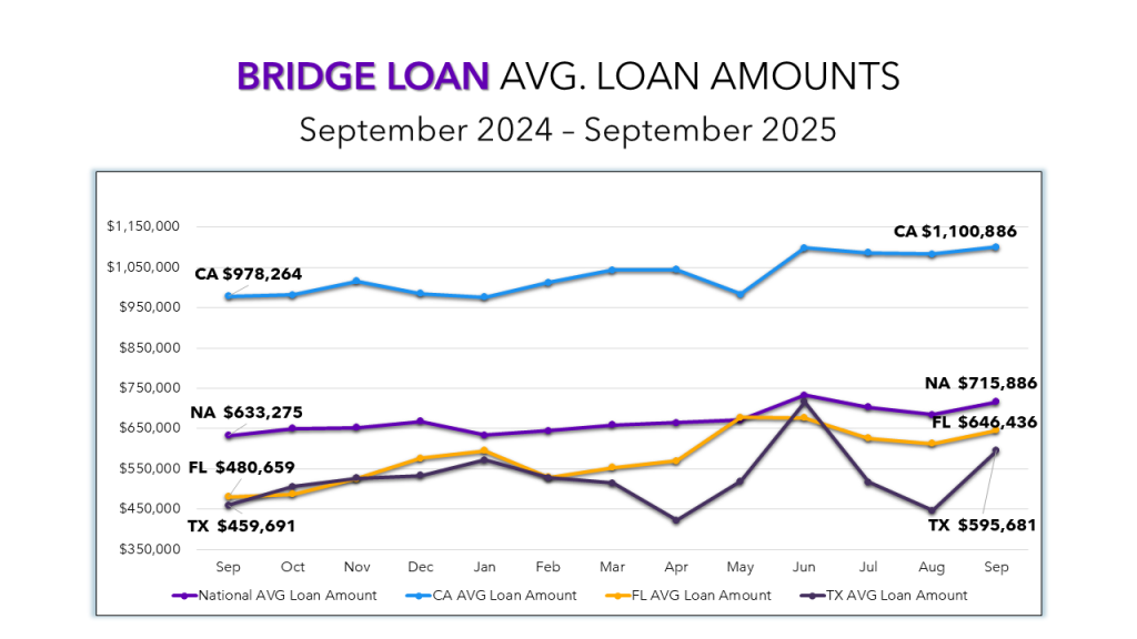 A line graph comparing average loan amounts of California, Florida, Texas, and the national average.