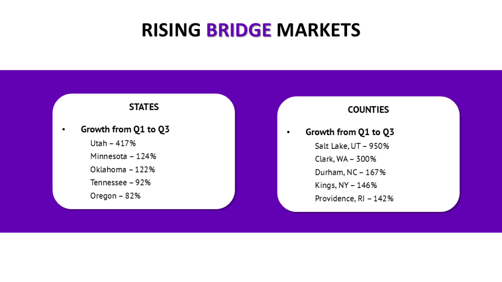 The states and counties showing the highest growth in bridge loans throughout 2025
