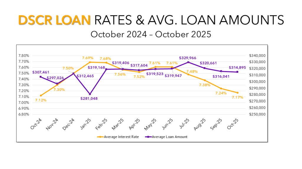 A line graph displaying average interest rates, median interest rates, and average loan amounts for DSCR loans.