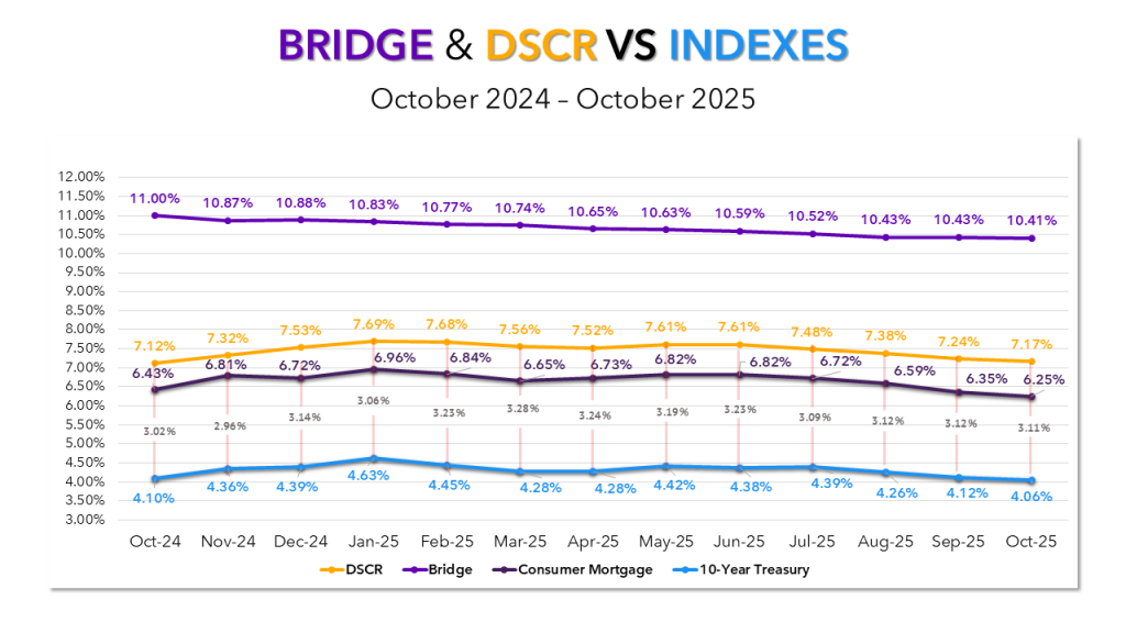 A graph showing how average bridge and DSCR interest rates compare to consumer mortgages and the 10-year treasury.