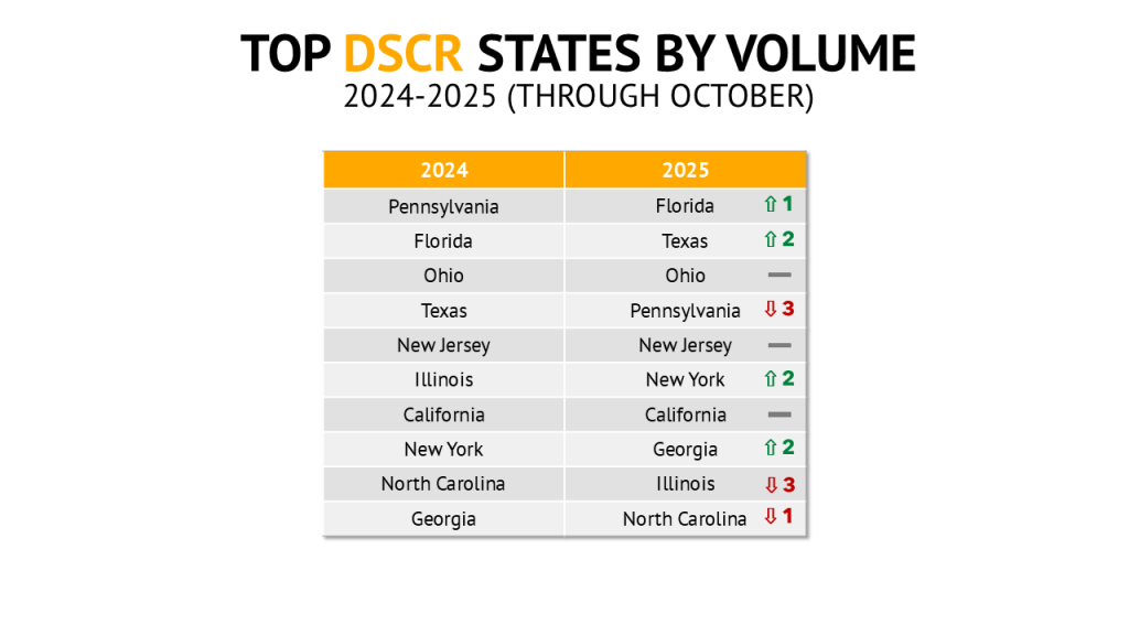 A table showing the top 10 states for DSCR loan volume in 2024 and 2025
