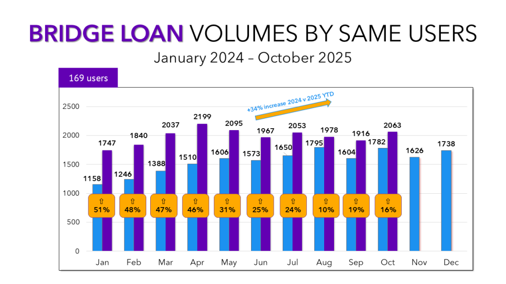 A bar chart showing the volume of bridge loan transactions by month