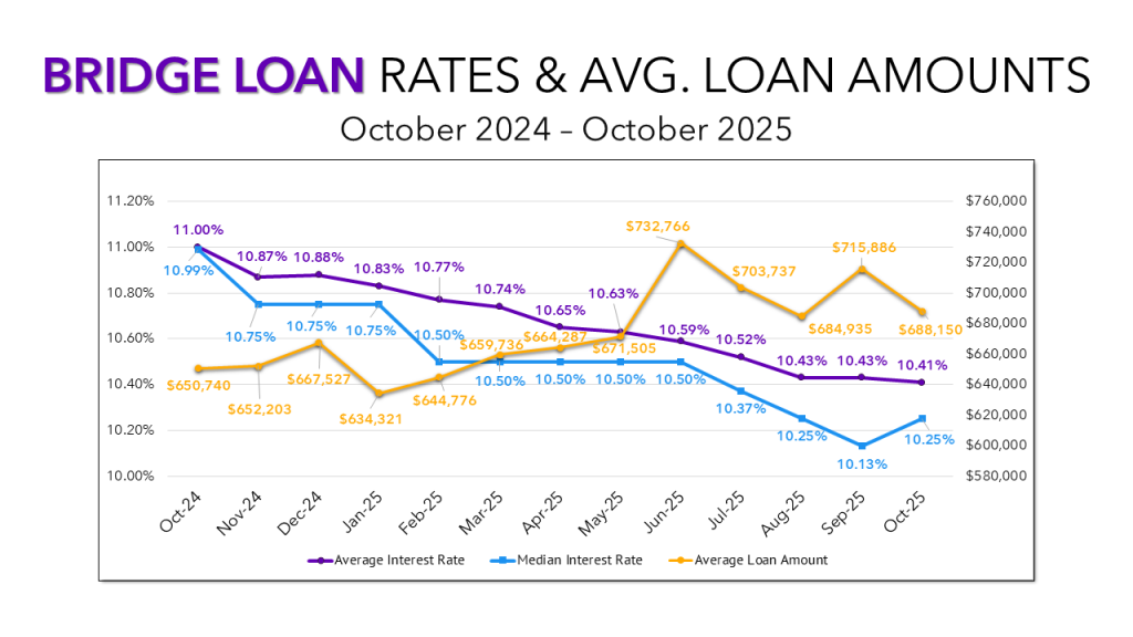 A line graph displaying average interest rates, median interest rates, and average loan amounts for bridge loans.