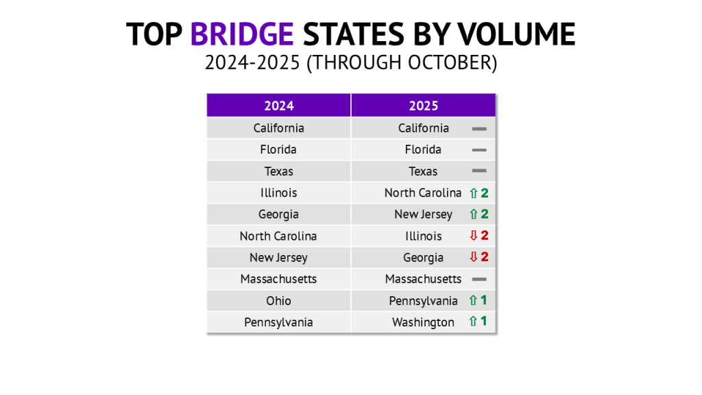 A table showing the top 10 states for bridge loan volume in 2024 and 2025