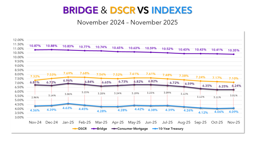 A graph showing trends in interest rates for bidge loans, DSCR loans, Consumer mortgages, and 10-Year Treasuries