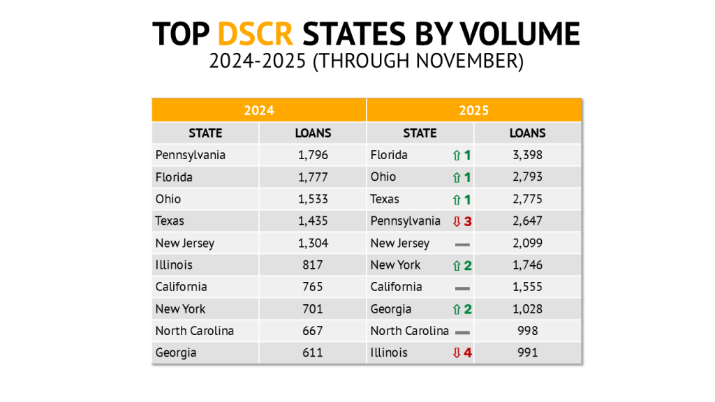 A table showing the top states for DSCR lending